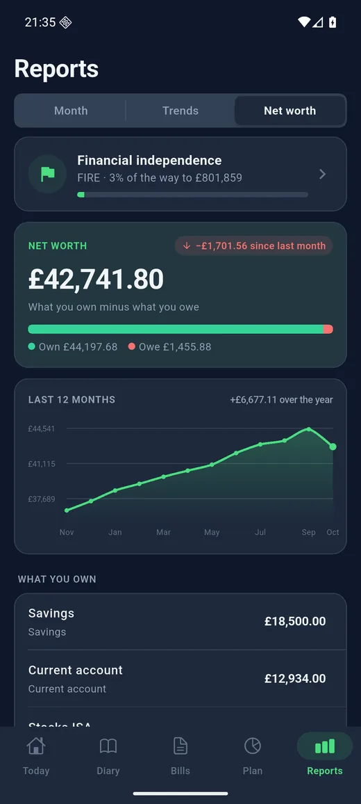 Expense Diary on Android in dark mode: Net worth. What you own minus what you owe, month by month, with the road to financial independence beneath.