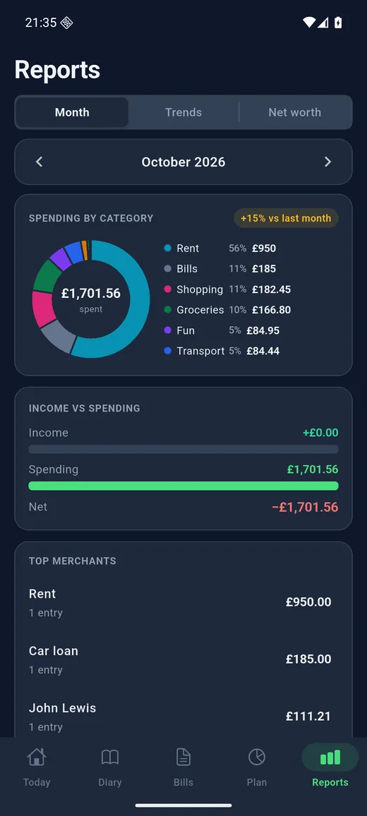 Expense Diary on Android in dark mode: Reports. Spending by category, income against spending, top merchants and no-spend days.