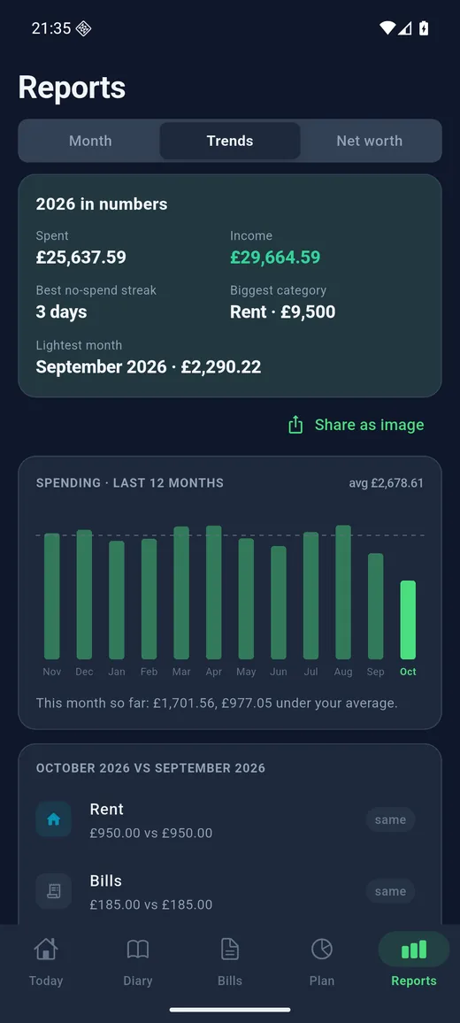 Expense Diary on Android in dark mode: Trends. The last twelve months, this month so far against the average, and category by category.