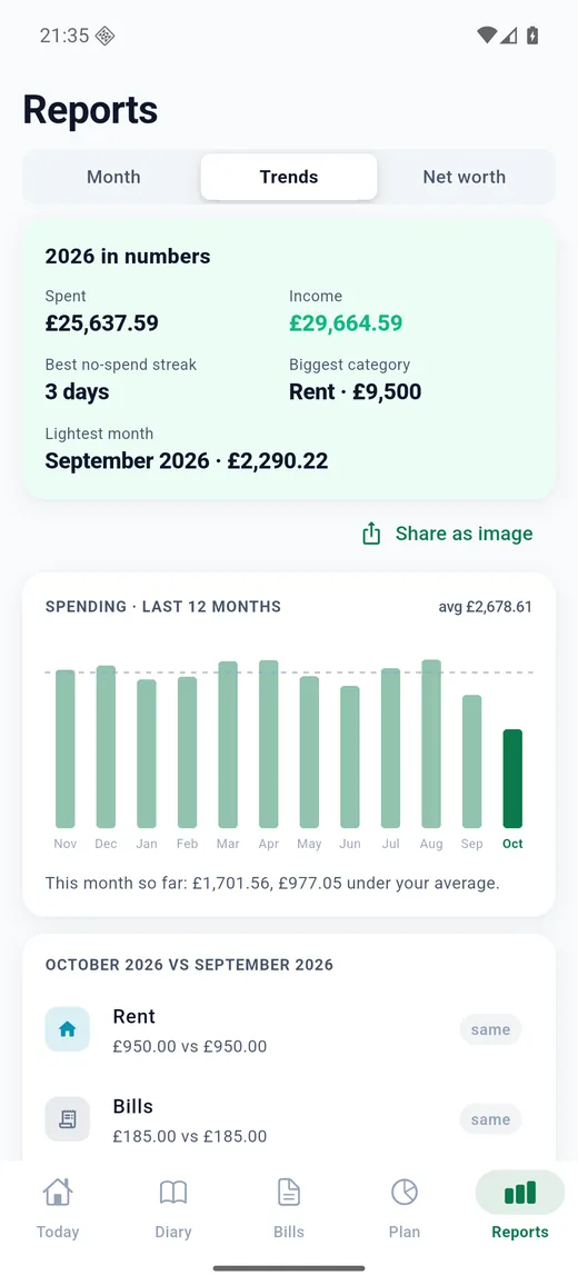 Expense Diary on Android: Trends. The last twelve months, this month so far against the average, and category by category.