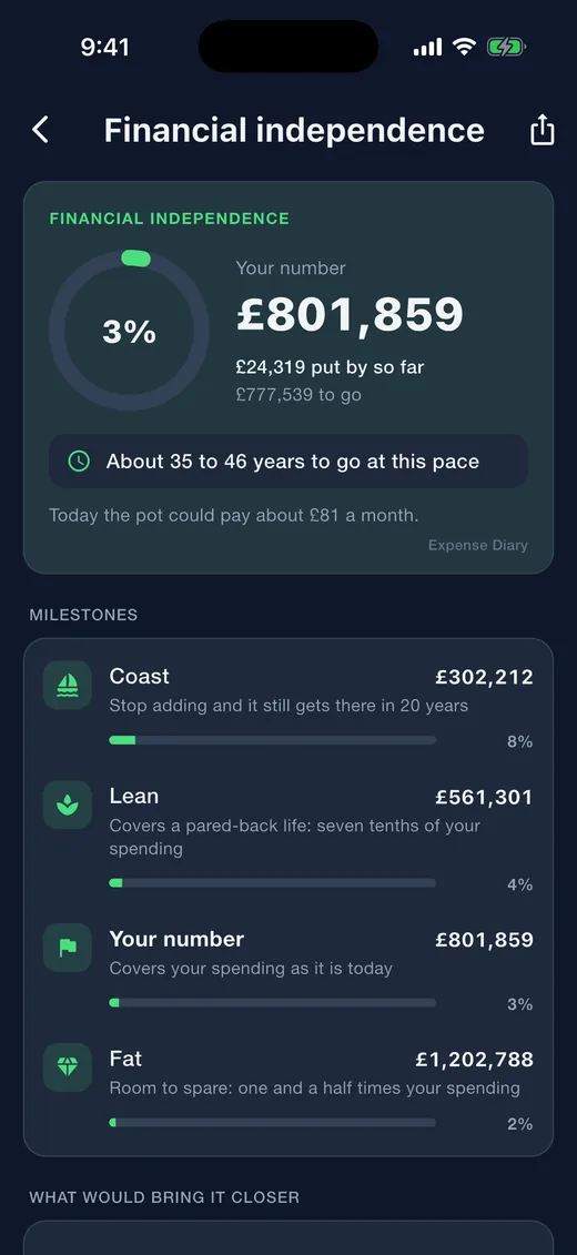 Expense Diary on iPhone in dark mode: Financial independence. Your number, how far along you are, years to go, milestones and the levers that bring it closer.