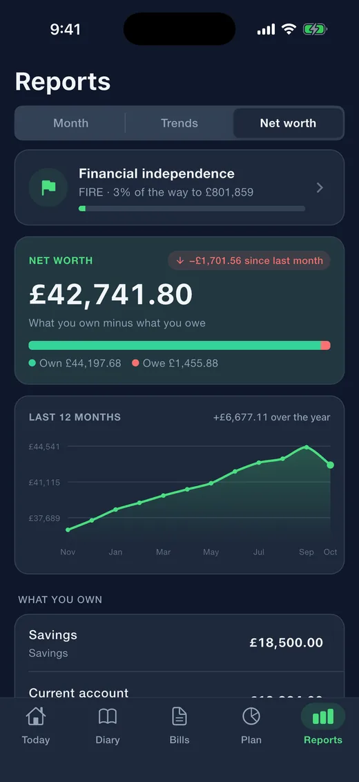 Expense Diary on iPhone in dark mode: Net worth. What you own minus what you owe, month by month, with the road to financial independence beneath.