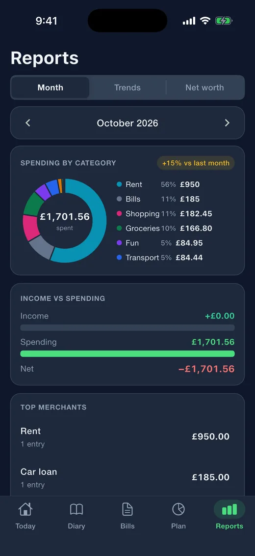 Expense Diary on iPhone in dark mode: Reports. Spending by category, income against spending, top merchants and no-spend days.