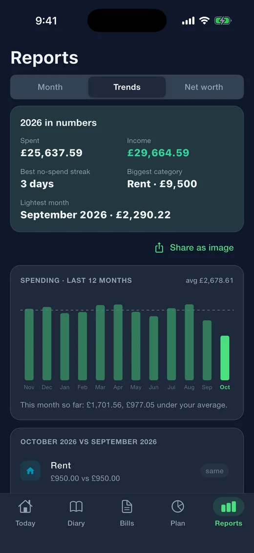 Expense Diary on iPhone in dark mode: Trends. The last twelve months, this month so far against the average, and category by category.