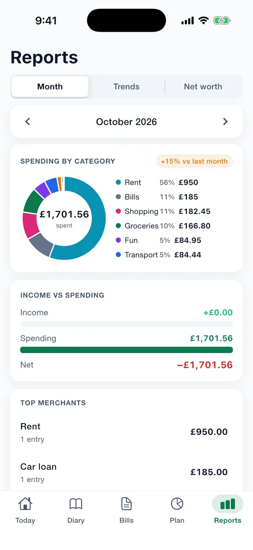 Expense Diary on iPhone: Reports. Spending by category, income against spending, top merchants and no-spend days.