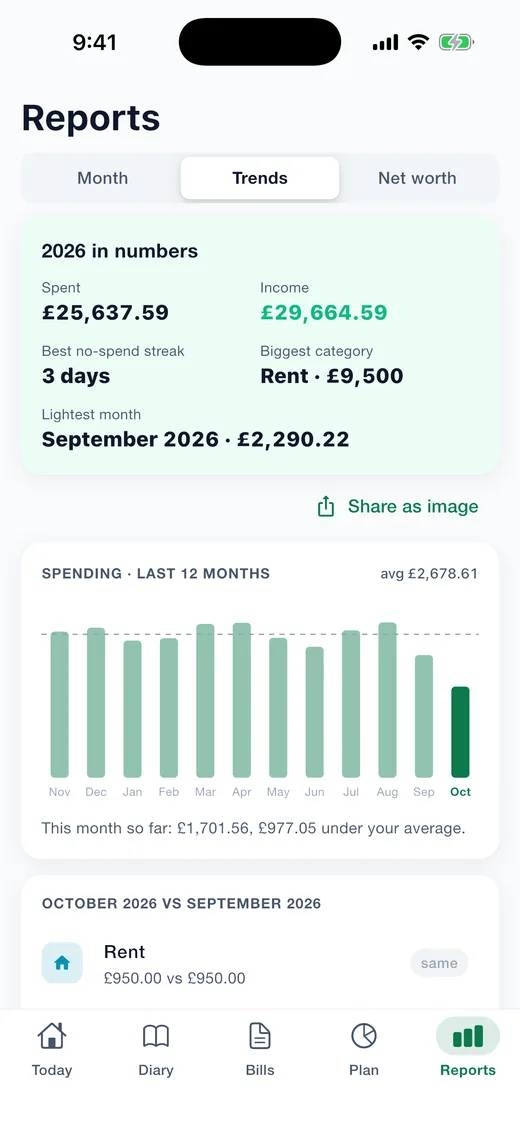 Expense Diary on iPhone: Trends. The last twelve months, this month so far against the average, and category by category.
